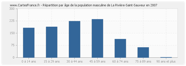 Répartition par âge de la population masculine de La Rivière-Saint-Sauveur en 2007